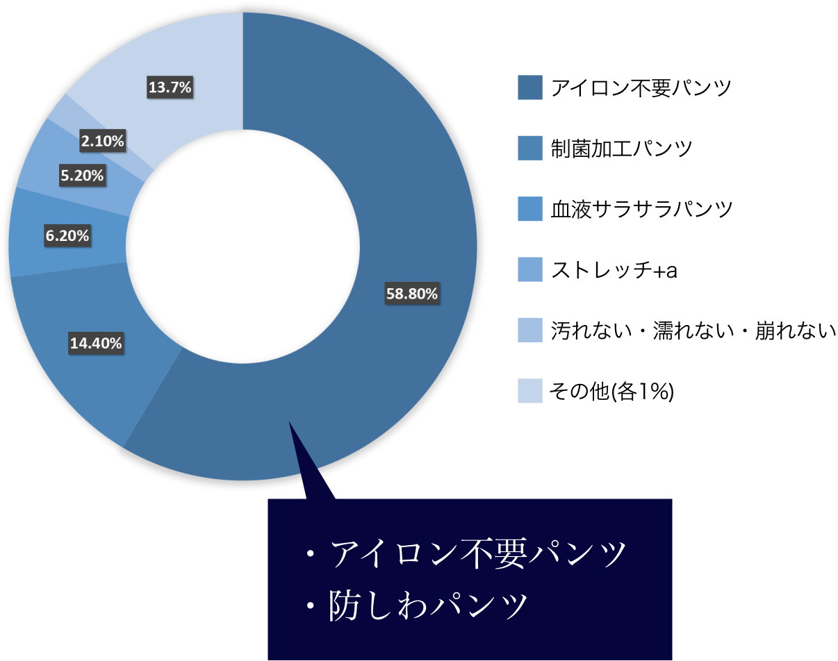 欲しいパンツ アイロン不要 防しわ