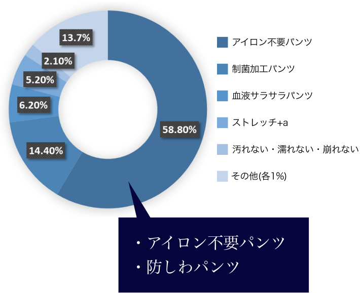 欲しいパンツ アイロン不要 防しわ